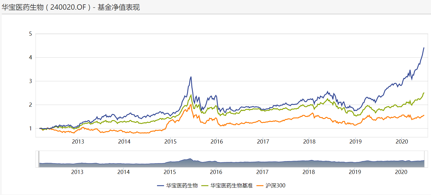 收益|种草好基金 | 穿越牛熊，收益不俗！华宝医药生物总回报超300%