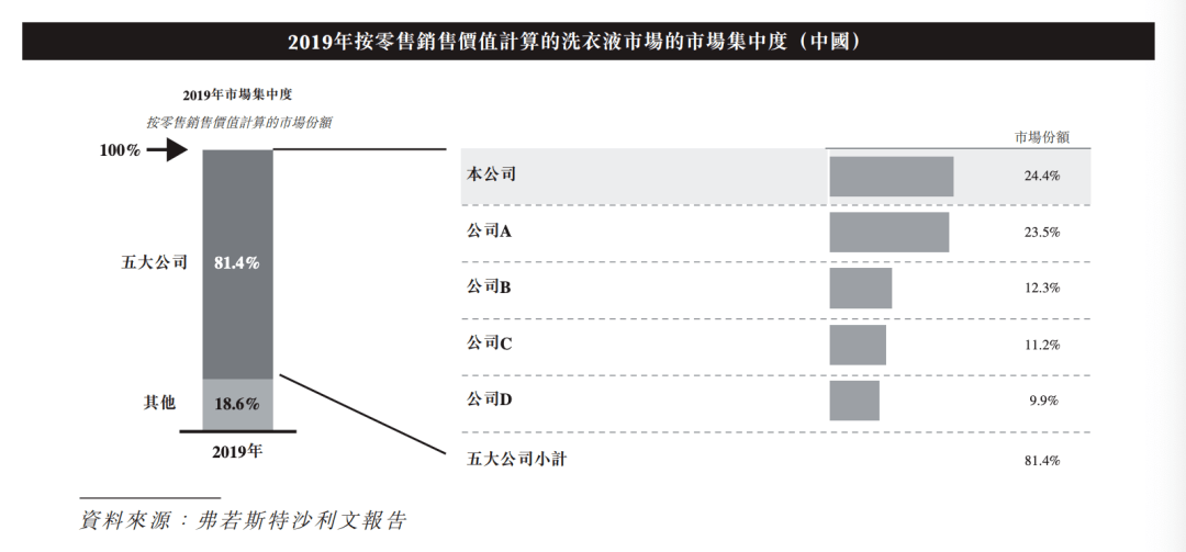 投资|卖洗衣液爆赚10亿！高瓴资本投资10年的＂洗衣液一哥＂要上市了