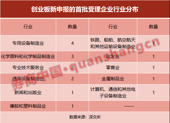 首批|创业板注册制＂新面孔＂亮相！首批受理18家，财务状况大揭秘，这些券商项目最多