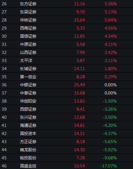 狂飙|牛市来了吗 | 券商股一周狂飙超10%，还有多少上涨空间