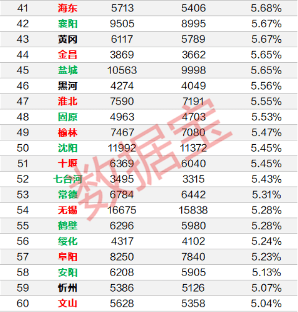 均价|太意外！房价暴涨14%的深圳，竟不是这半年涨幅最高的！