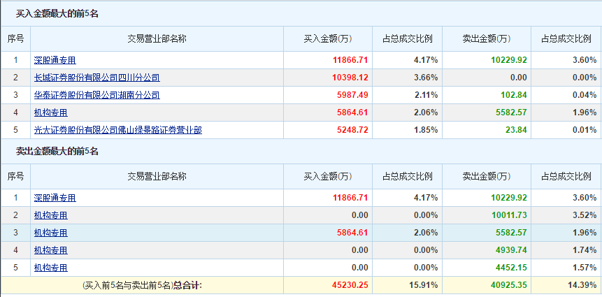 风险提示公告|一周飙涨5800亿后，证券业再获两大利好！券商股还要涨？注意，首份风险提示公告来了，这些资金也在抛售