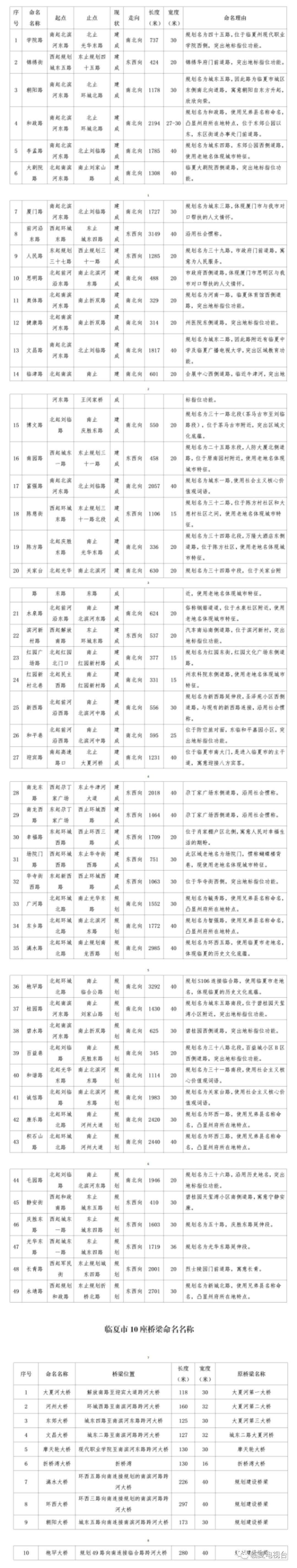 临夏市新增一条路名字叫康乐路