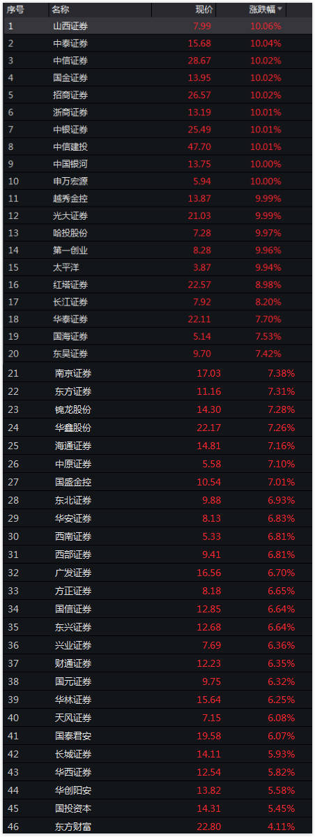 狂飙|牛市来了吗 | 券商股一周狂飙超10%，还有多少上涨空间