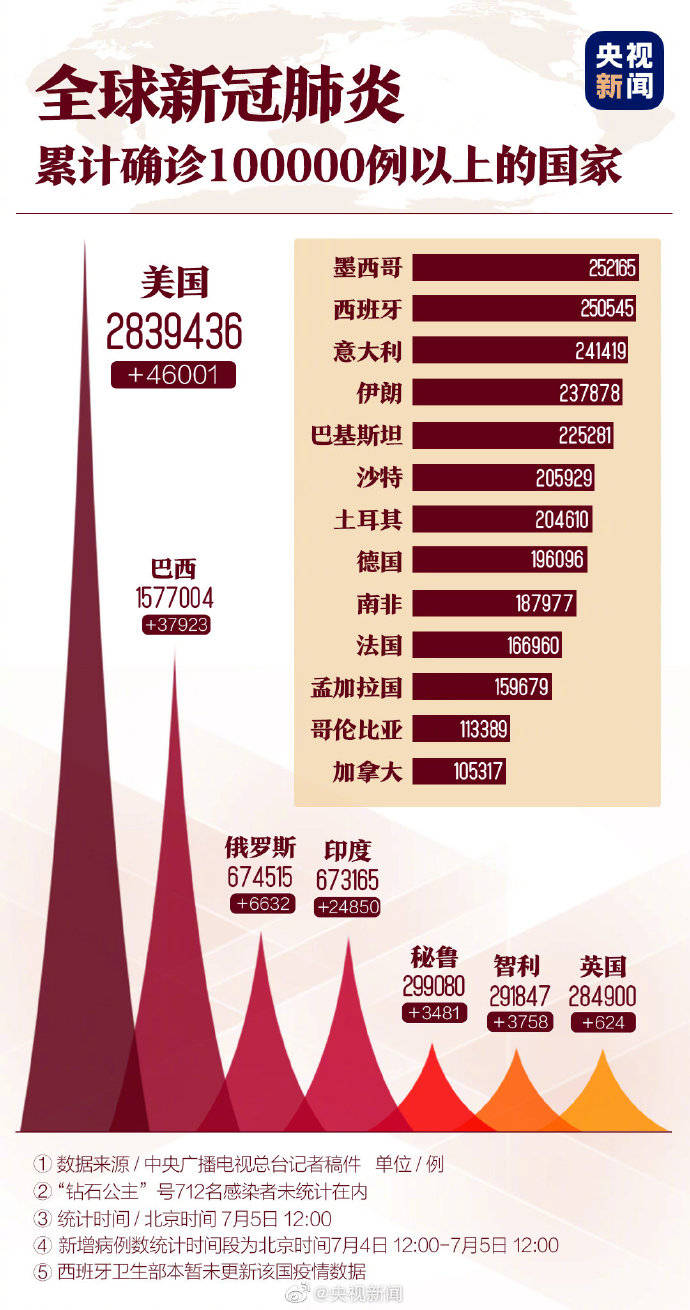 形势|美国巴西印度单日新增总和近11万