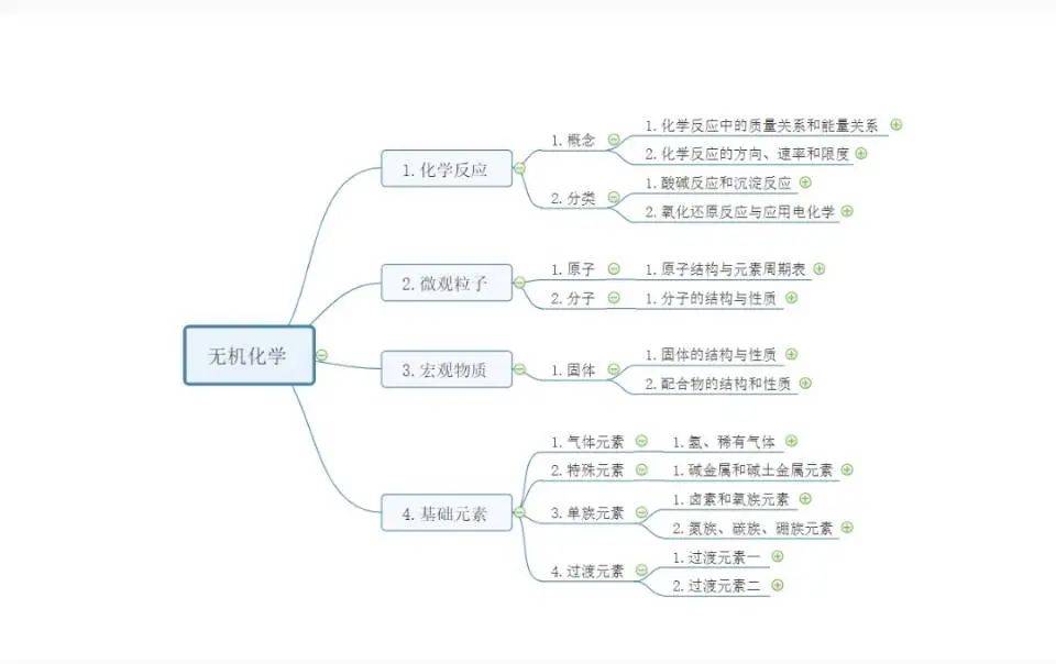 【化比赛】石河子大学首届"四大化学"思维导图比赛作品展示—补交作品