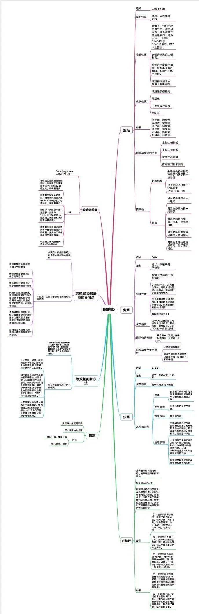 化比赛石河子大学首届四大化学思维导图比赛作品展示有机化学四