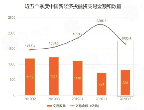 融资|一周创投市场丨商汤科技或正进行新一轮融资；歌斐最新一期S基金首轮关账10亿元；清科创业拟赴港IPO