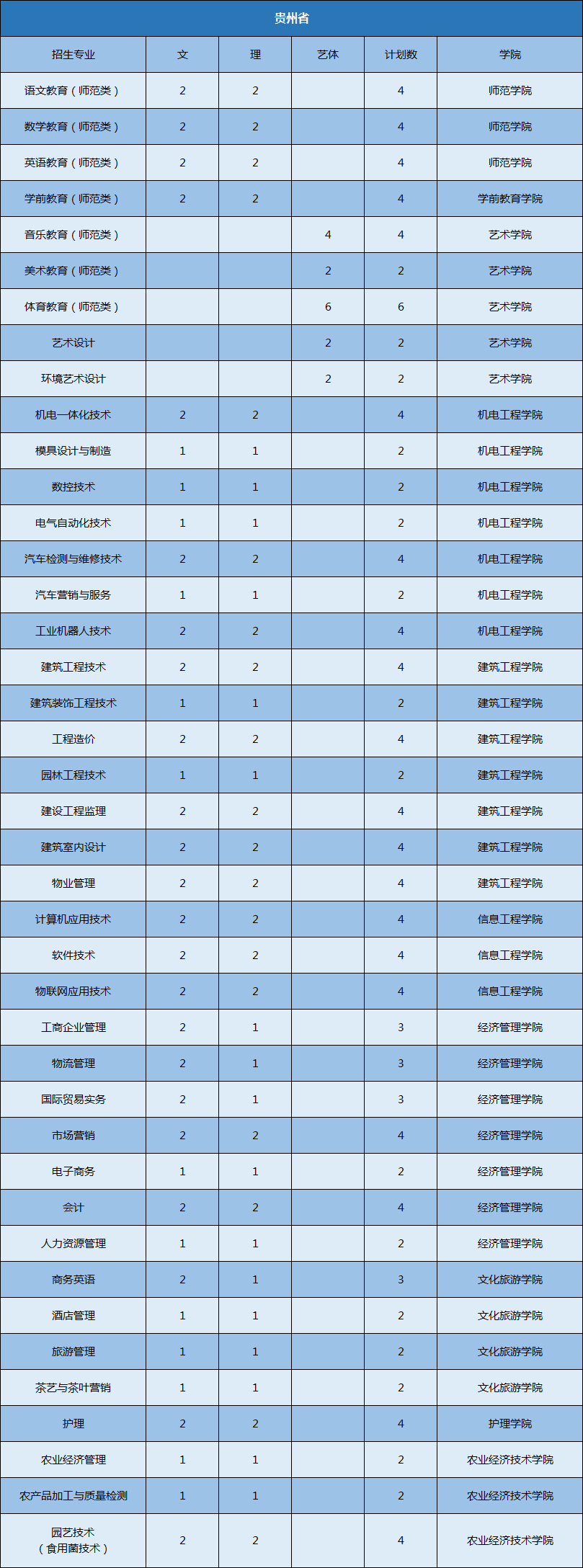 权威发布丨九江职业大学2020年高职招生计划公布