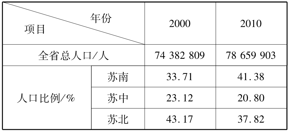 江苏省人口总数_江苏省地图