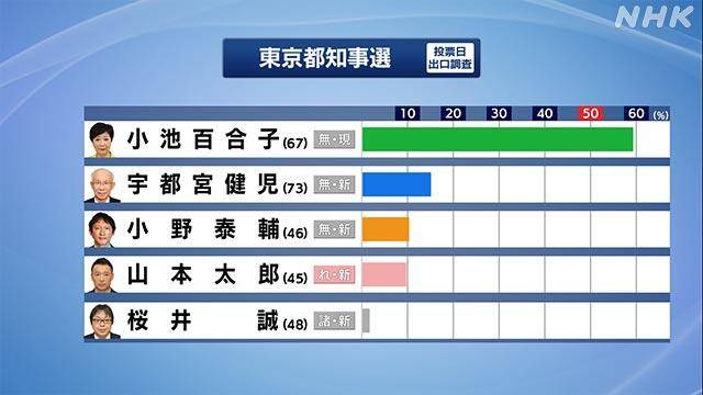 知事 選 都 東京都知事選挙