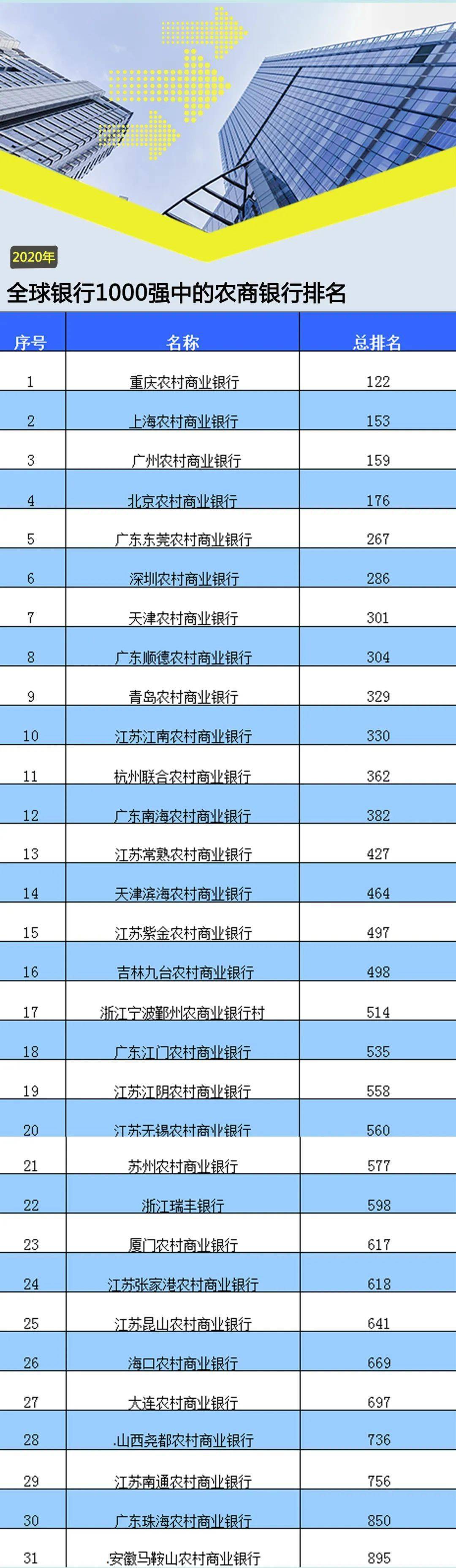 进入全球TOP1000的31家农村商业银行，排名各自上升了多少？_搜狐网