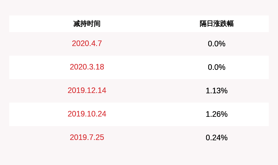科技|雪峰科技：股东康健减持计划期限届满，减持公司股份10万股