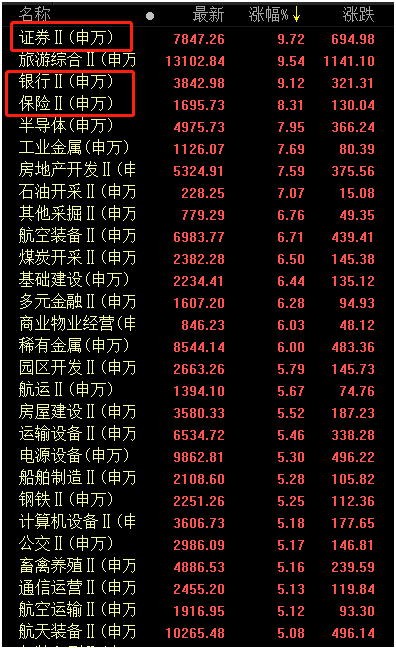 股市场|券商带领金融股引爆全场：沪指单日涨幅排近10年第二 券商、银行、保险罕见联手“奔涨停”极度亢奋之下竟有机构高呼券商行情“还不到半山腰”？