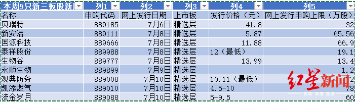 科创板|红星资本局|超级打新周19股成色全扫描，这两只明星股明后天可申购