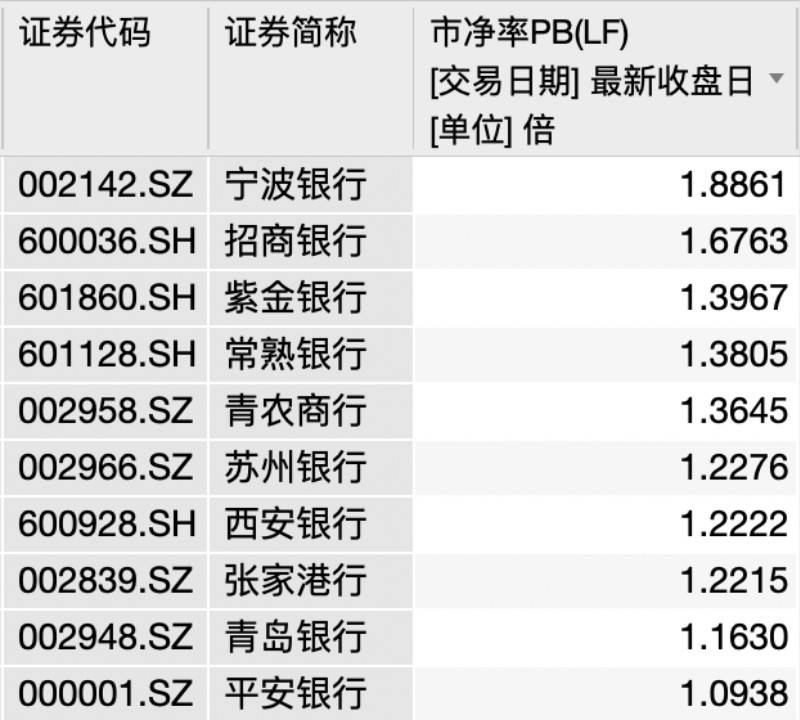 涨幅|“让利1.5万亿”的银行股涨停狂欢，估值仍处较低水平