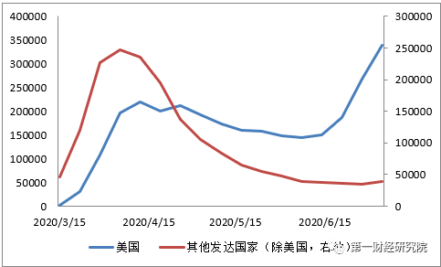 美国与其他发达国家周新增确诊病例(数据截至当周日)