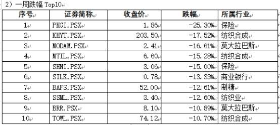 收入|巴基斯坦证券市场一周回顾（2020.6.29-7.3）