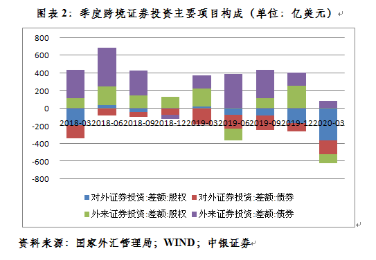管涛|管涛︱一季度资本“外流”真相：证券投资逆差扩大