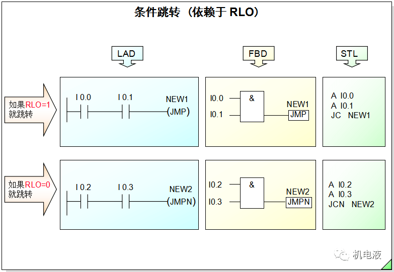 s7系列plc的位指令(梯形图,功能块图,指令表)