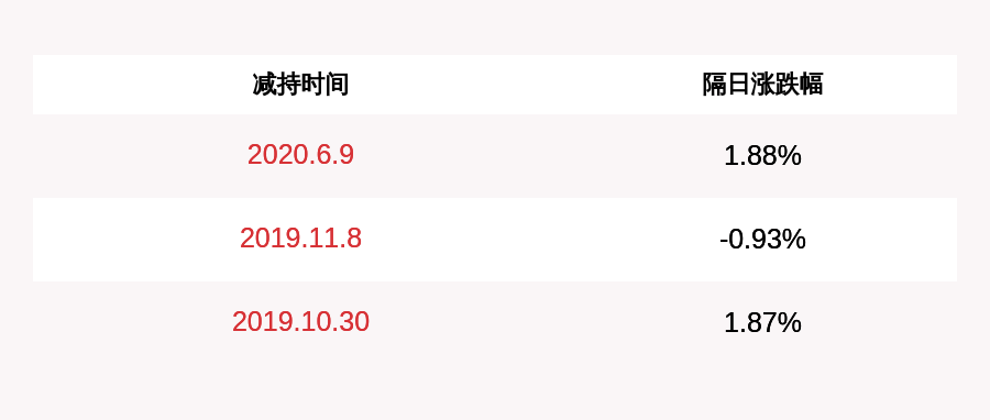 股东|减持！浙江鼎力：持股5%以上股东中鼎投资减持超过1%