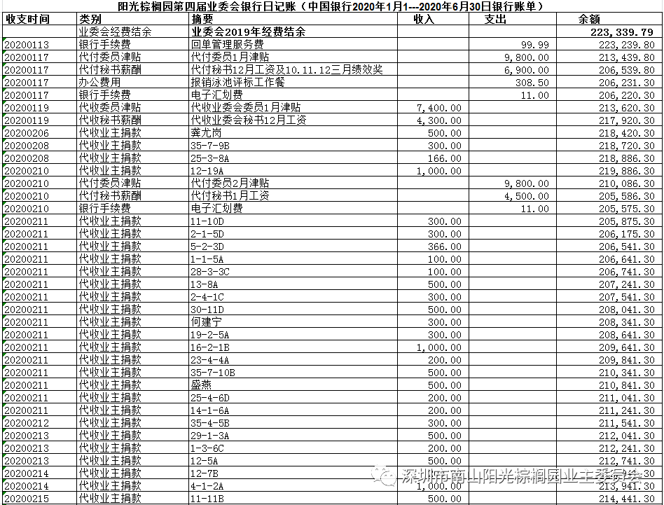 阳光棕榈园第四届业委会2020年1月至6月账单公示