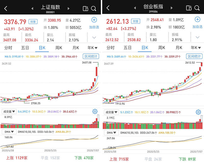 沪深|A股高位巨震：上午成交已破万亿，创业板指接力暴涨逾3%