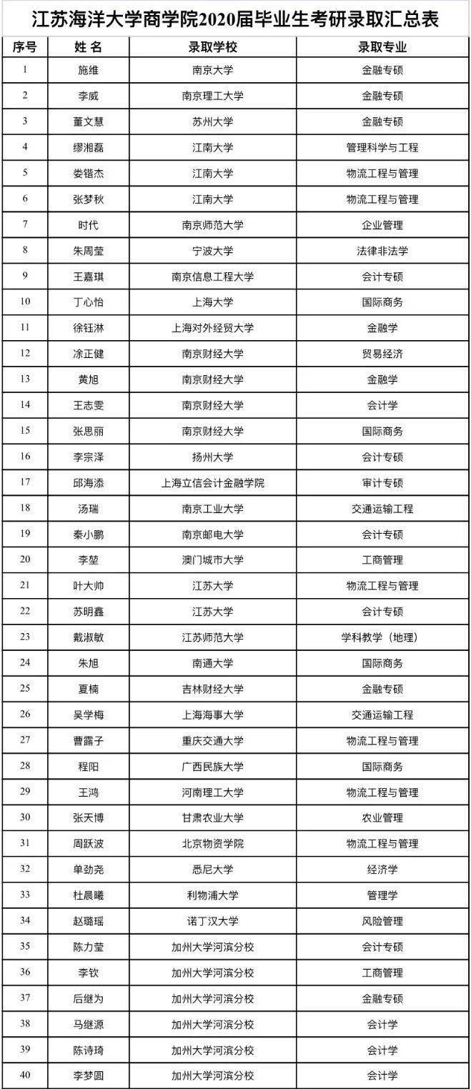 【报考指南】在最美的年华与你相遇—江苏海洋大学商学院