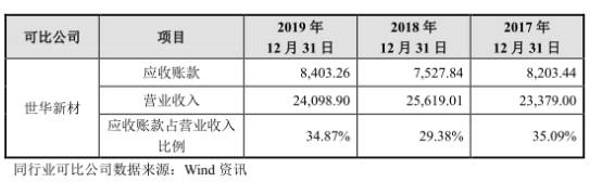 母公司|世华新材业绩下滑风险:扣非净利产能利用率均连降2年
