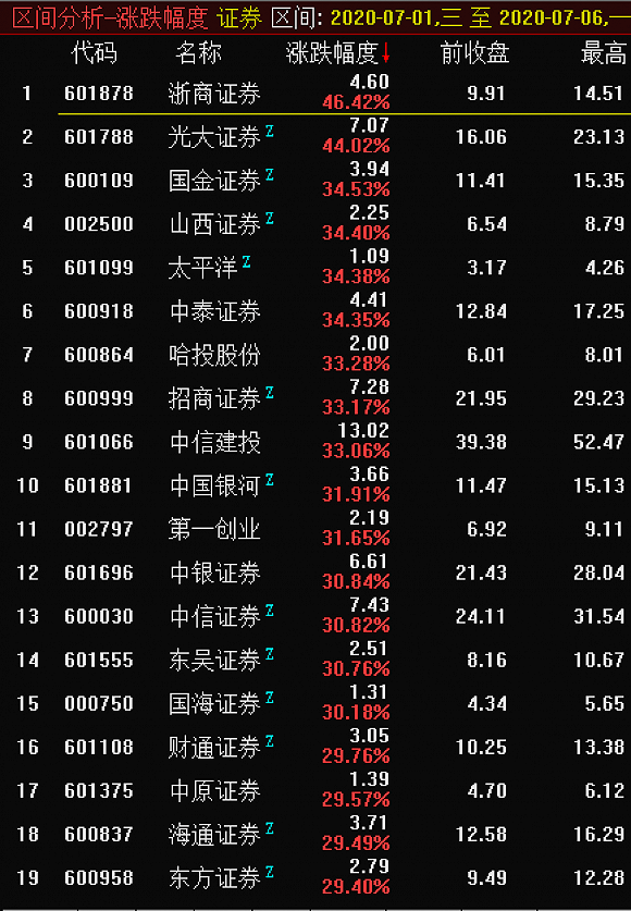 证券|券商股大涨后表现分化，这三家仍一字涨停板开盘，后市如何走？