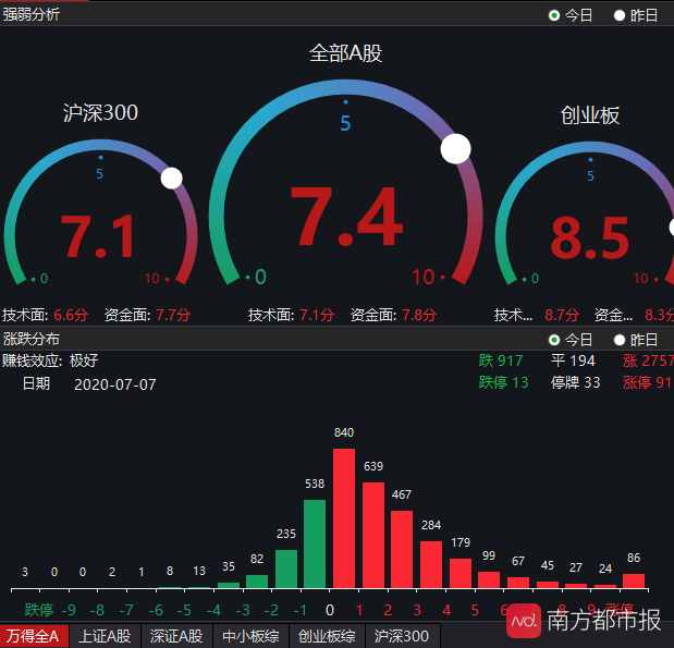低估值|沪指盘中站上3400点！半日成交超万亿！板块出现快速轮动态势