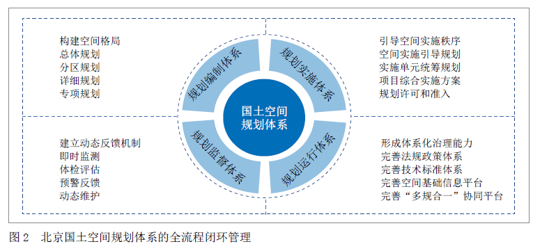 (二)北京国土空间规划"一张图"的平台体系架构
