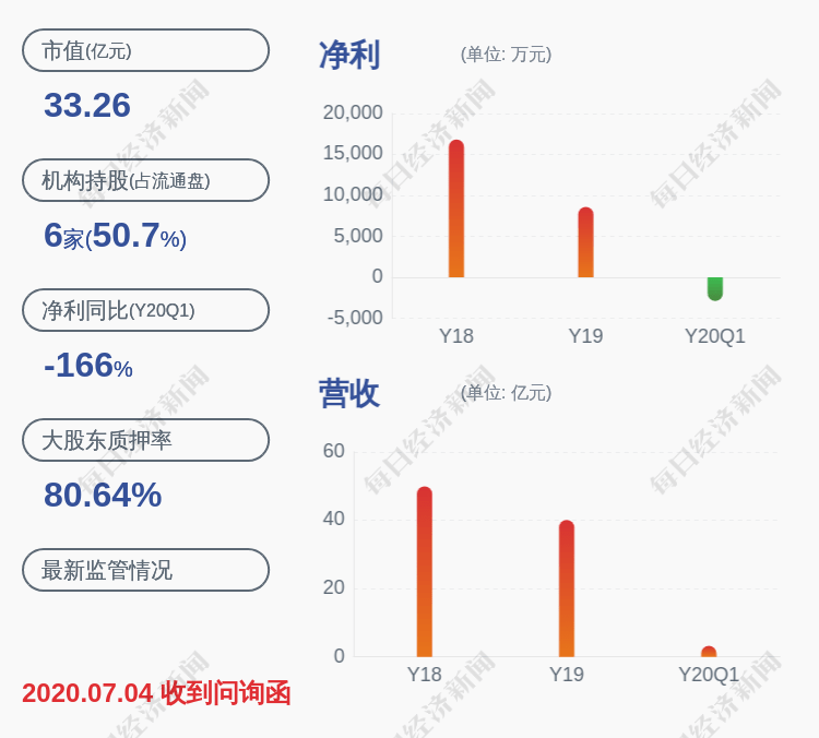 美术|奇信股份：股东智大控股解除质押约768万股并质押725万股