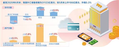 美元指数|我国外储规模实现三连升 已超去年年末水平