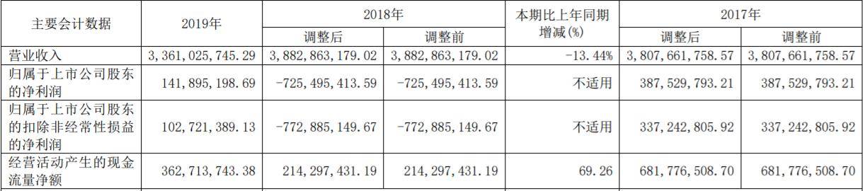 有限公司|益佰制药涉行贿案 去年营收34亿元销售费用18亿