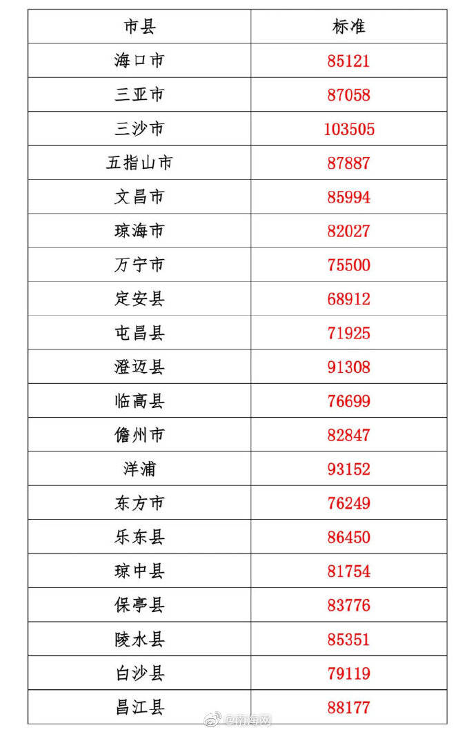 海南人均月工资多少_海南结婚要多少彩礼(2)