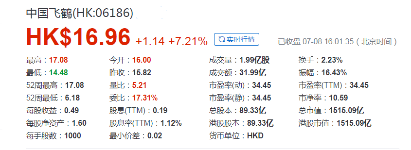 历史|中国飞鹤收盘价创历史新高，未受沽空报告影响