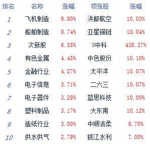 券商|收评：沪指突破3400点创指大涨2.34% 军工券商领涨