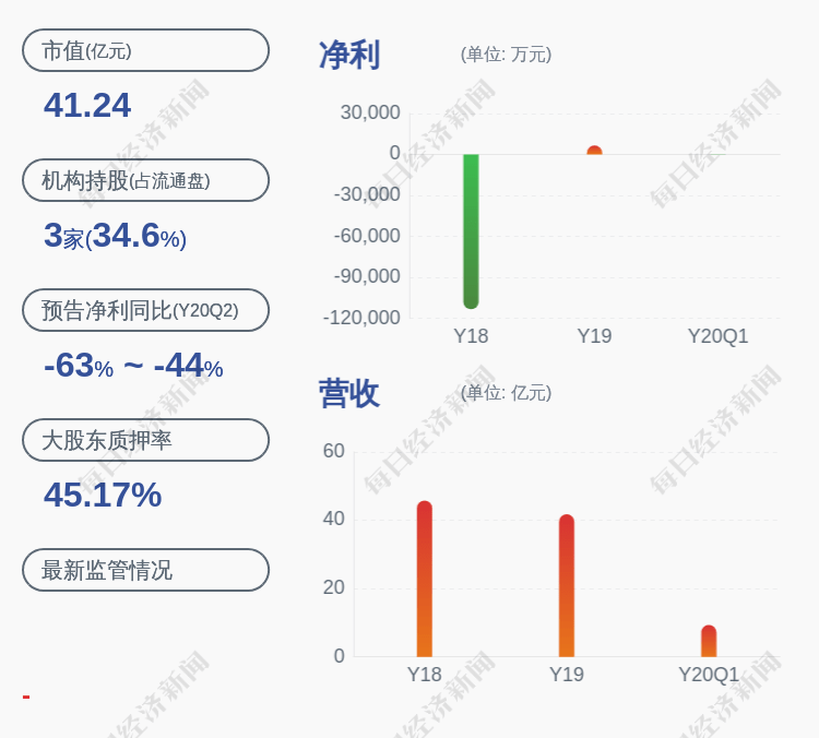 万润科技|万润科技：持股5%以上股东李志江及其一致行动人罗明、李志君合计减持990.3997万股，减持比例1.12%