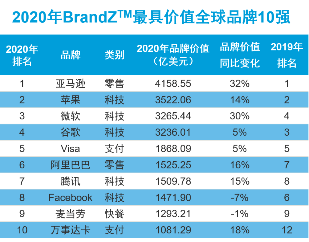 凯度：2020年BrandZ最具价值全球品牌100强报告 - 外唐智库