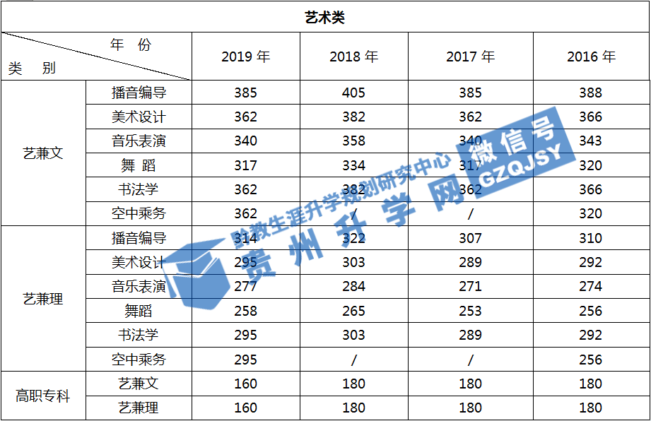 贵州2020高考 近七年最低投档分数线(建议收藏)