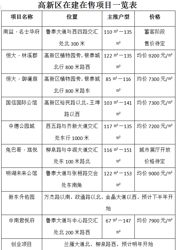 高新区在建在售项目一览表