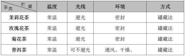 技巧|纯干货！超实用！家庭存茶小技巧