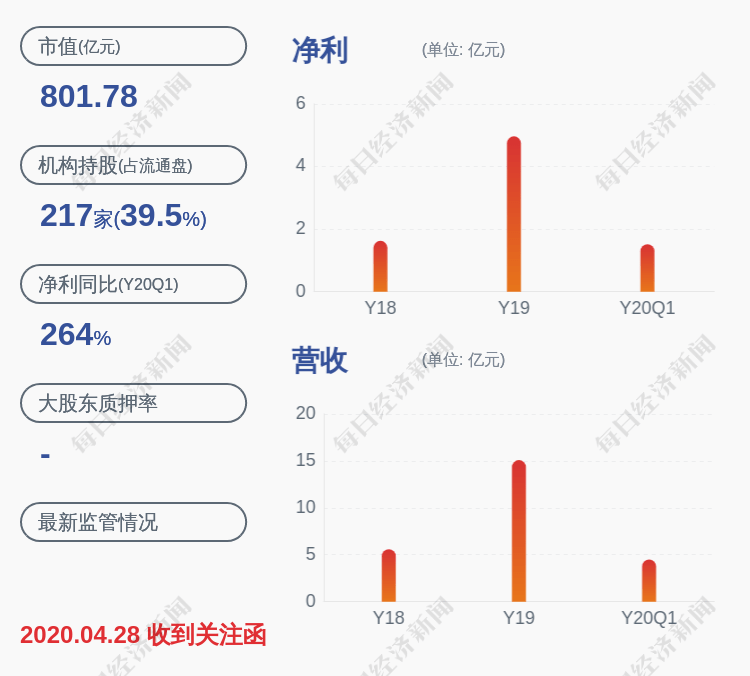 变化|预增！卓胜微：预计2020年半年度净利润为3.44亿~3.59亿元，同比增长125.09%~134.91%