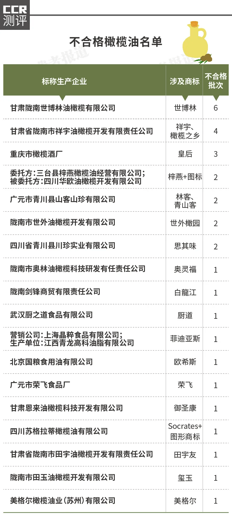 抽检|橄榄油抽检报告：“100%初榨”造假多，美格尔反式脂肪酸超标12倍