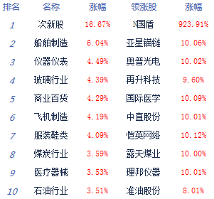 涨幅|刷新A股纪录！最高暴涨1000%，今天这只股神了！