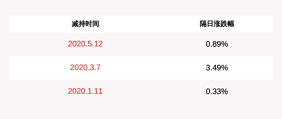 证券经纪业务|注意！南京证券：减持计划完成 凤凰置业累计减持3299万股