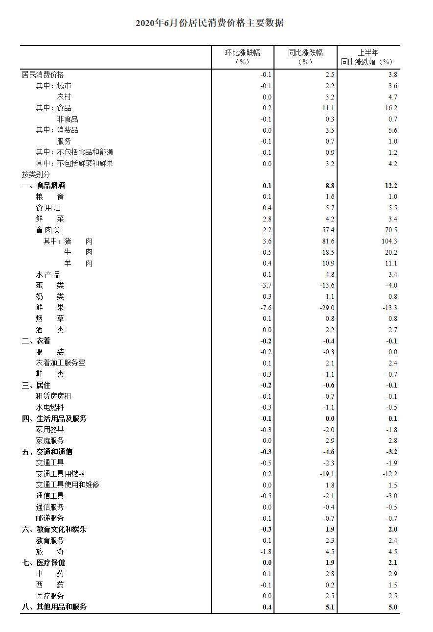 影响|国家统计局：2020年6月份居民消费价格同比上涨2.5%