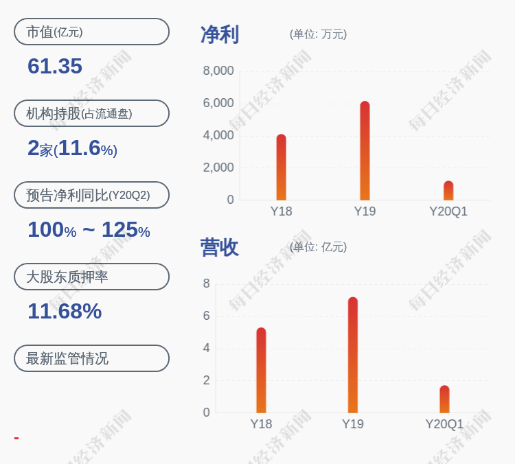 公司|预增！三鑫医疗：预计2020年半年度净利润为3419.04万元~3846.42万元，同比增长100%~125%