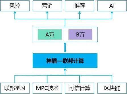 实践|联邦学习突破性实践！TalkingData为腾讯“神盾”助力